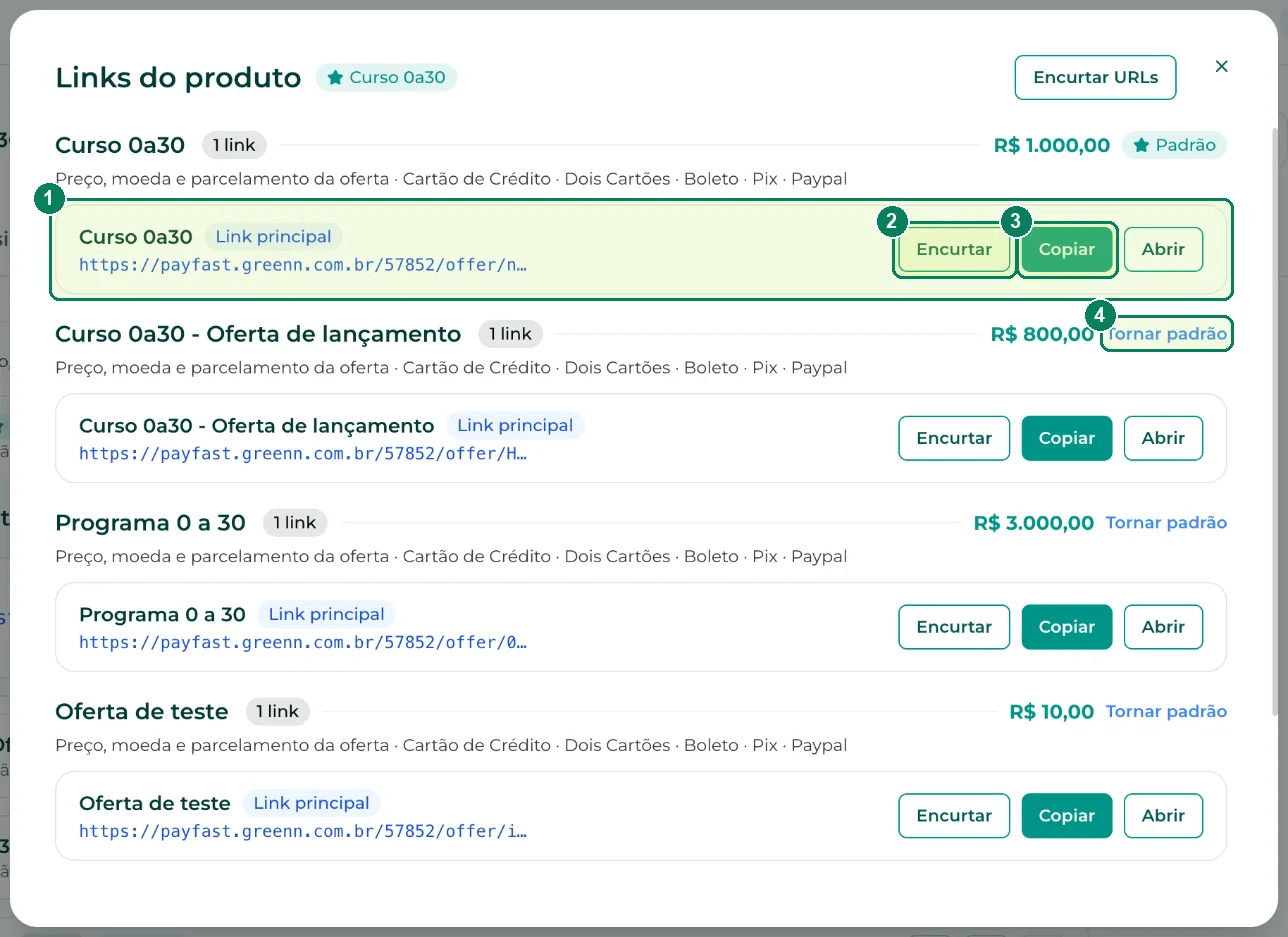 Links do produto, pela setinha do topo: (1) o link principal, (2) Encurtar, (3) Copiar e (4) Tornar padrão