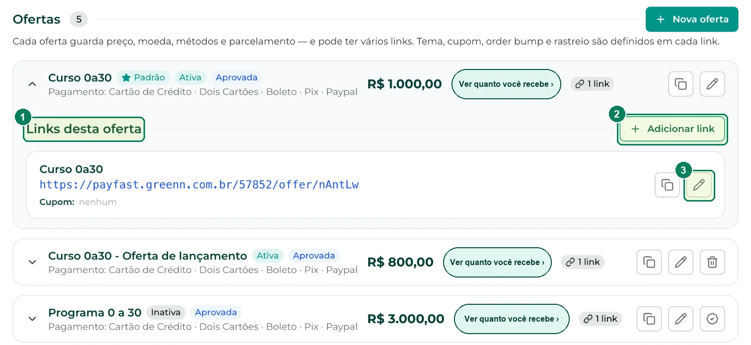 Uma oferta aberta: (1) Links desta oferta, (2) Adicionar link e (3) o lápis para editar qualquer link