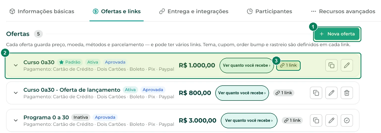 Aba Ofertas e links: (1) Nova oferta, (2) uma oferta com preço, status e métodos e (3) quantos links ela tem