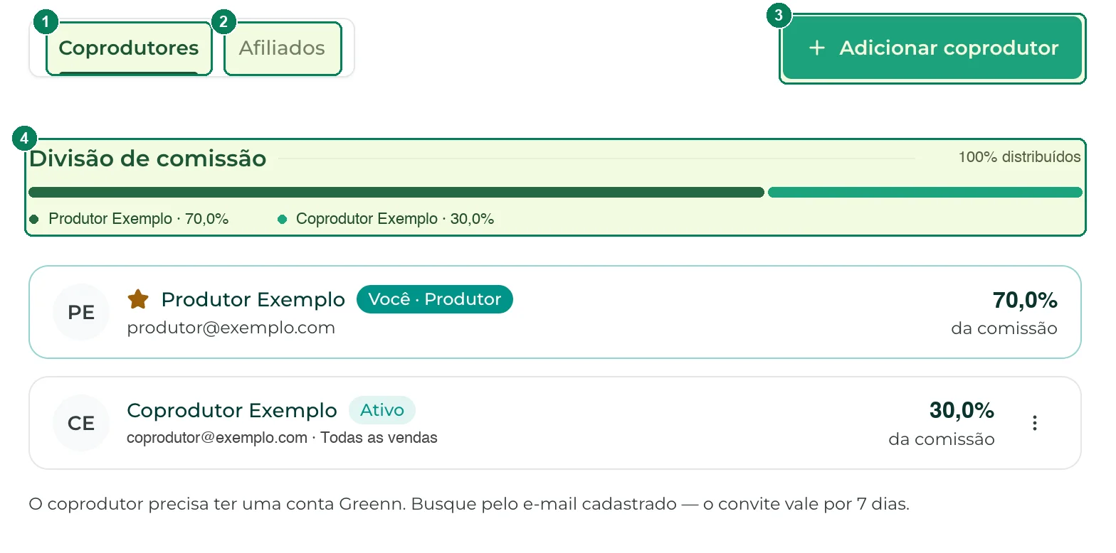 Participantes: (1) Coprodutores, (2) Afiliados, (3) Adicionar coprodutor e (4) a divisão de comissão