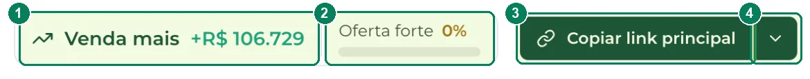 O topo do produto: (1) o botão Venda mais com o ganho estimado, (2) o medidor Oferta forte, (3) Copiar link principal e (4) a setinha que abre todos os links