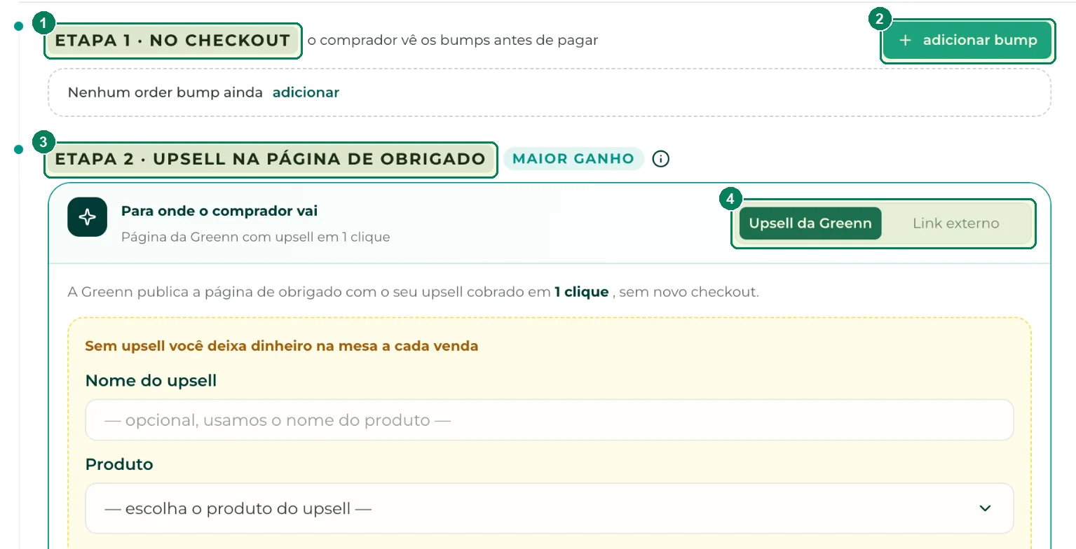 O funil no Venda mais: (1) Etapa 1 no checkout, (2) adicionar bump, (3) Etapa 2 na página de obrigado e (4) a escolha entre Upsell da Greenn e Link externo