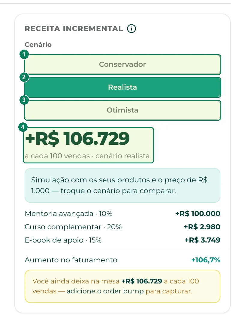 A coluna Receita incremental: os cenários (1) conservador, (2) realista e (3) otimista, e (4) o ganho a cada 100 vendas. Produto de teste, com nomes de exemplo